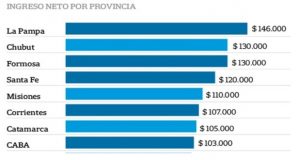 Diputados provinciales de Chubut entre los legisladores que más cobran en el país