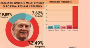 El 72,4% de los chubutenses tiene una imagen negativa de Macri