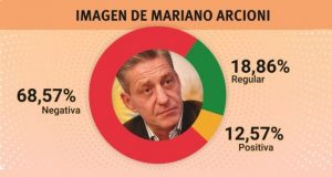 Chubut: Encuesta demuestra que Arcioni tiene una imagen negativa del 68,5% en la provincia