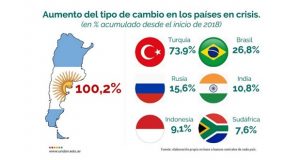 Ránking mundial: la Argentina es el país que más devaluó su moneda en 2018
