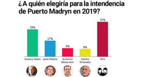 Madryn | Gustavo Sastre lidera la intención de voto para ocupar la intendencia en 2019