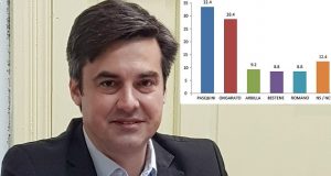 Esquel | Pasquini le saca cuatro puntos a Ongarato y lidera la intención de voto