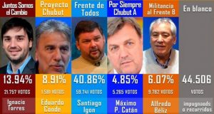 Elecciones 2019 | Resultados: Igon arrasó en la provincia en la elección a diputados nacionales por Chubut
