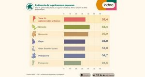 Chubut | Aumentó la pobreza en el Valle y en Comodoro hay el doble de pobres que hace un año