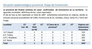 Chubut | La provincia sigue sin casos confirmados de coronavirus y hay 1.847 aislados