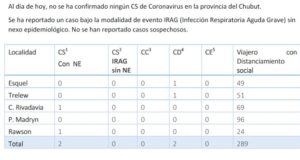 Chubut | Coronavirus: Sin casos en la provincia ya son 289 los pacientes aislados