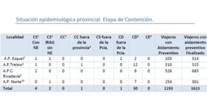 Chubut | La provincia continúa sin casos de coronavirus con 1.193 personas están aisladas