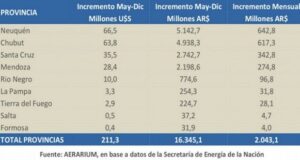 Chubut | La provincia se beneficiaría con casi .000 millones por el barril criollo
