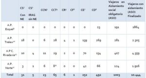 Chubut | Covid-19: Confirmaron 23 nuevos casos y ya suman 65 en la provincia