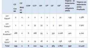 Chubut | Alerta en Comodoro por seis nuevos casos de coronavirus