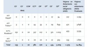 Chubut | Ayer se reportaron 20 nuevos casos positivos  covid-19 en la Provincia