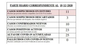 Cordillera | Trevelin suma 10 nuevos casos de Covid