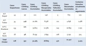 Chubut | Covid-19: 352 Nuevos casos y 5 Fallecidos