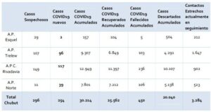 Chubut | Covid-19: 254 nuevos casos positivos y 12 muertos