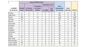 Esquel | Se reportaron 45 nuevos casos de Covid y 1 muerte