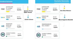 Chubut | Triunfo de Juntos por el Cambio y sorpresa del PICH que quedó tercero