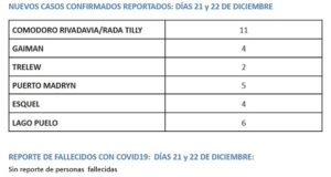 Chubut | Hubo un considerable aumento de casos de Covid en la provincia