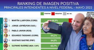 Madryn | Gustavo Sastre está entre los cinco intendentes de Argentina con mejor imagen
