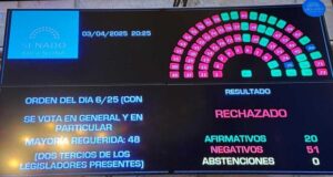 Duro golpe a Milei: el Senado rechazó sus candidatos a la Corte