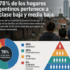 El 78% de los hogares argentinos pertenece a la clase baja y media baja
