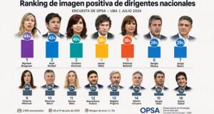 Una encuesta nacional midió la imagen de los principales dirigentes políticos