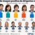 Una encuesta nacional midió la imagen de los principales dirigentes políticos